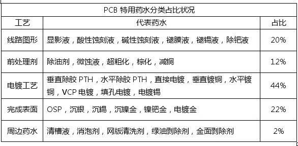 <a href=http://qqqqwwww.cn/ target=_blank class=infotextkey>pcb</a>化學(xué)市場與<a href=http://qqqqwwww.cn/ target=_blank class=infotextkey>pcb</a>行業(yè)的發(fā)展趨勢